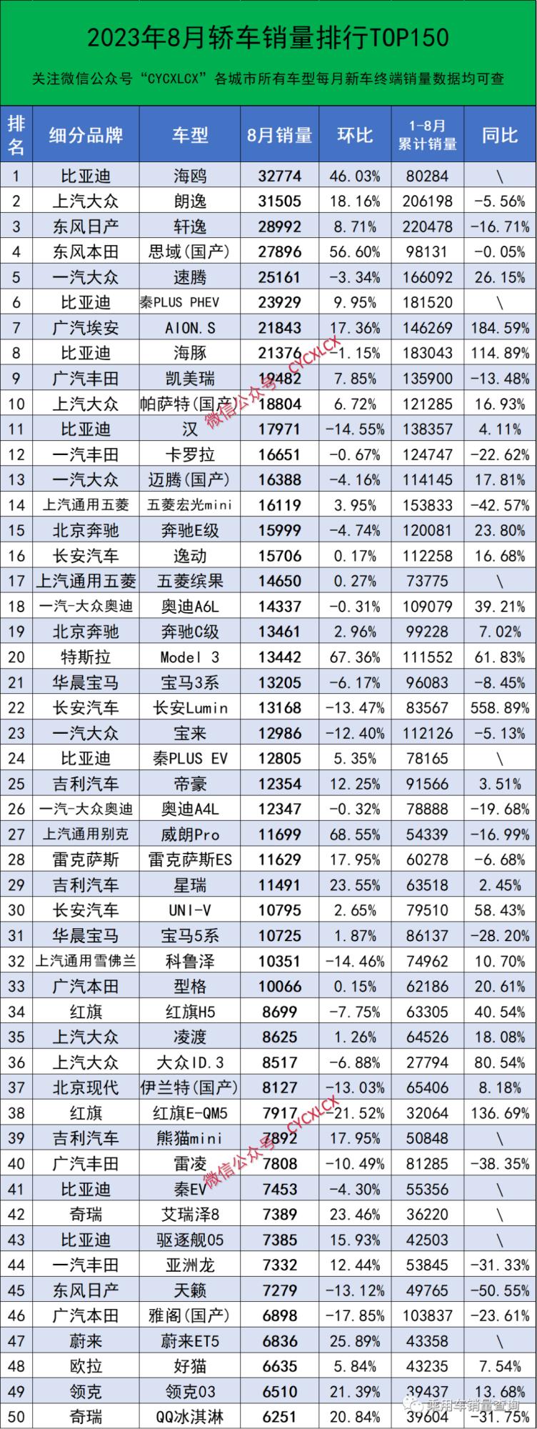 二手车销量排行榜_榜单数据_红车网