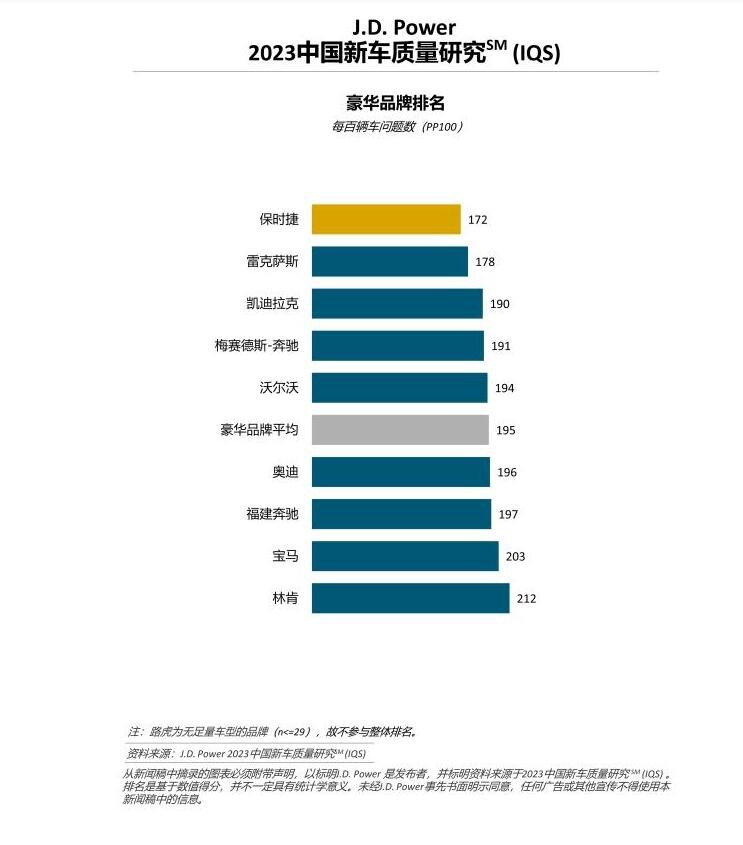 汽车品牌质量排行榜_购车需谨慎最新质量榜单出炉保时捷夺冠合资品牌霸榜