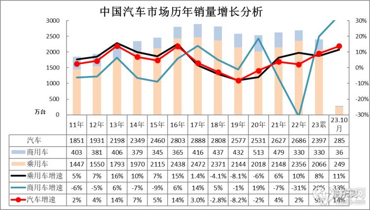 乘聯會崔東樹2023年汽車銷量有望達2950萬輛