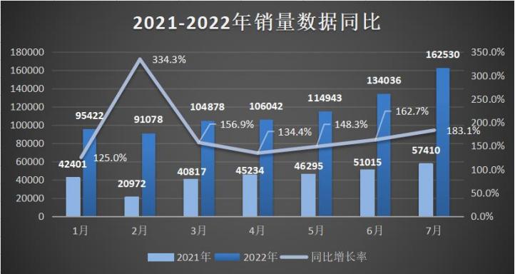 2021-2022年销量数据同比图