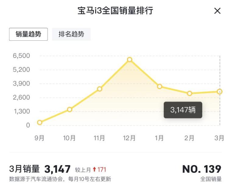 宝马iX3等单月大卖3000余台，宝马电动车将起飞？_车家号_发现车生活_汽车之家
