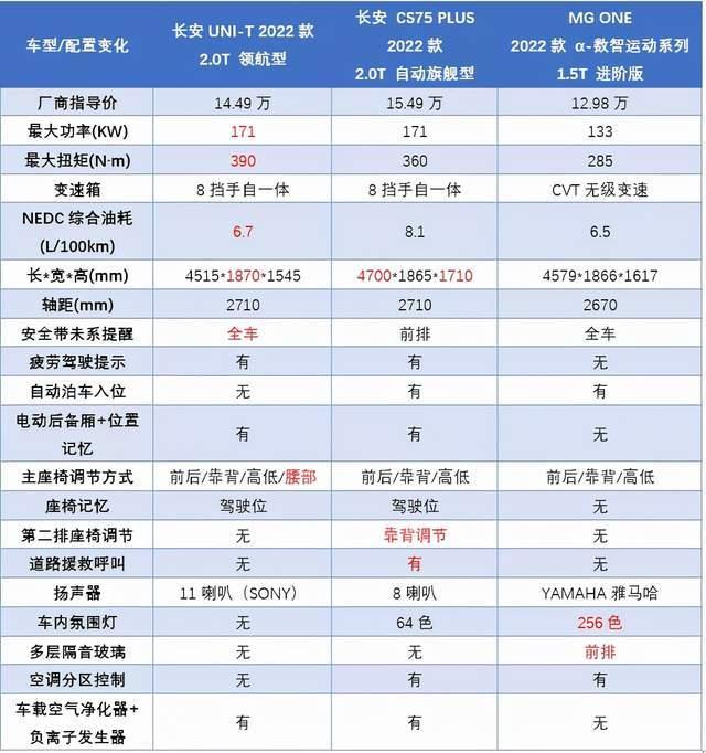 长安univ配置图片