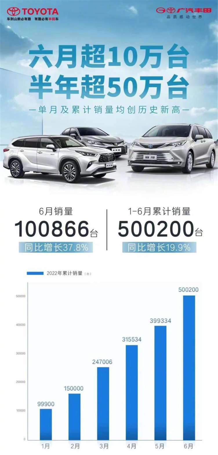 广汽丰田上半年销量数据