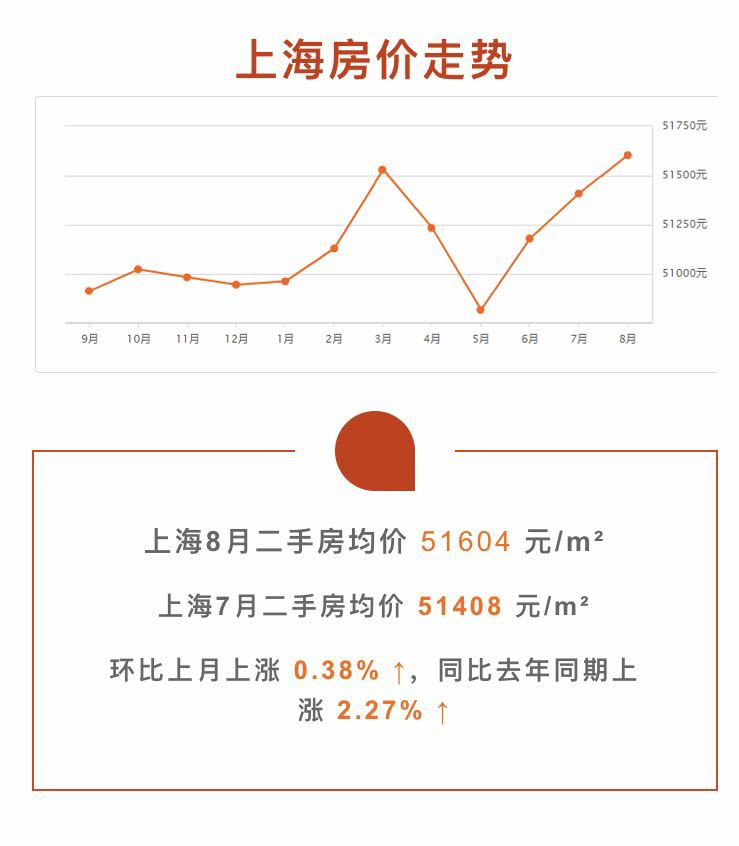 上海8月份二手房均价