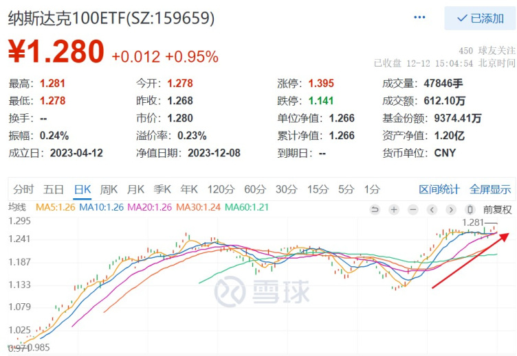 強勢三連漲納斯達克100etf159659收漲近1創上市以來新高