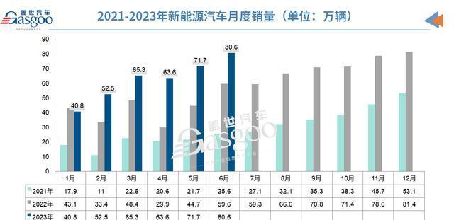 上半年汽車銷量超1323萬輛:出口突破200萬,新能源佔比