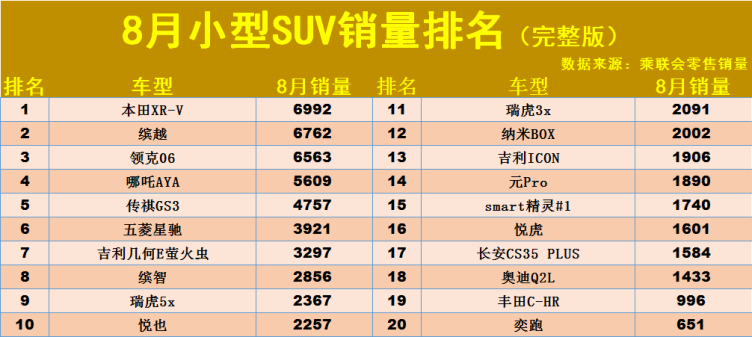 微型车销量排行榜_8月小型SUV销量榜出炉:无一款车型破7千,XR-V重回榜首