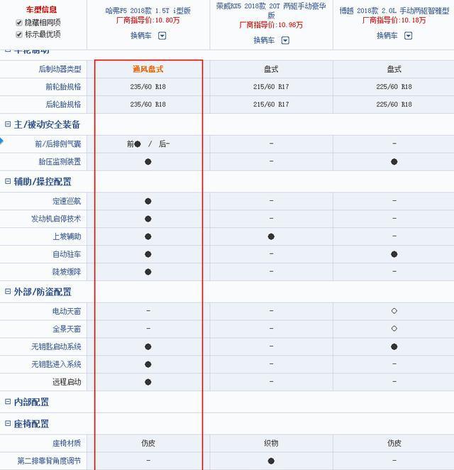 在配置上,哈弗f5也比競爭對手更有誠意,尤其是安全配置上.以售價10.