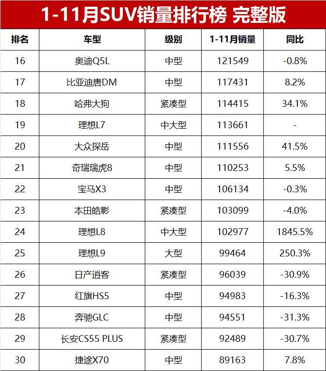 111月suv銷量榜完整版長安cs75躋身前四比亞迪無緣冠軍