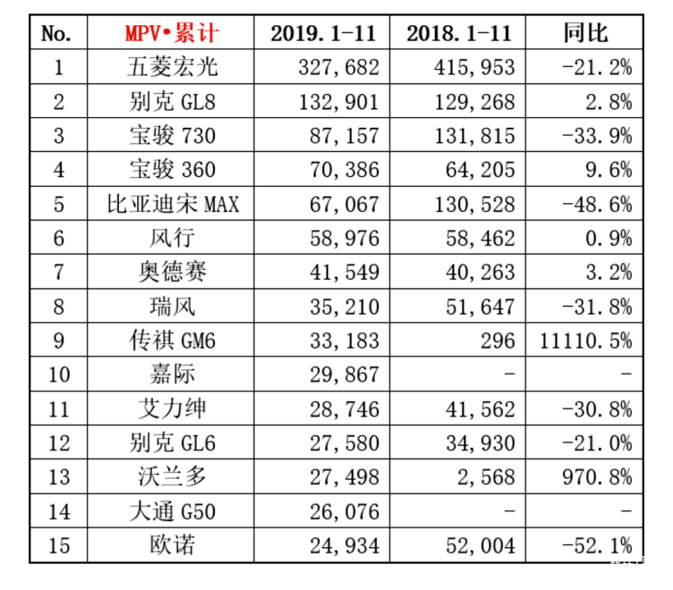 2019年1-11月MPV车型累计销量TOP15