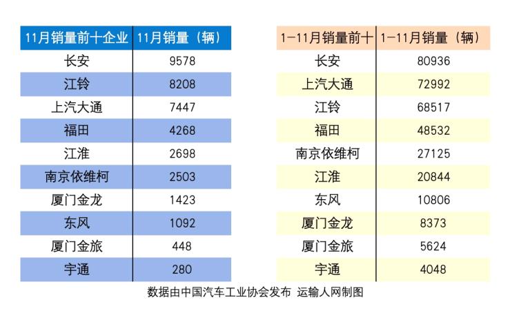 輕客市場同環比雙增新能源市場穩步開拓