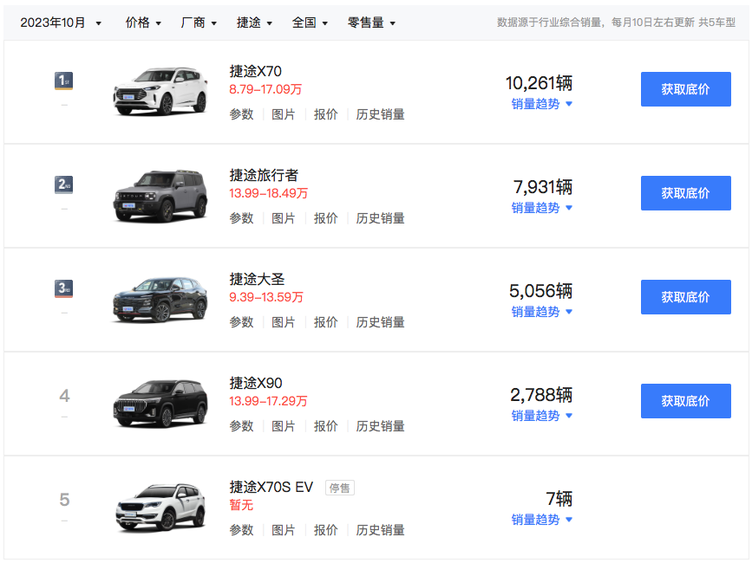 奇瑞集团又卖爆了