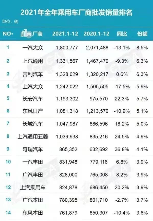 乘聯會數據顯示,比亞迪2020年累計銷量426972輛,同比下滑7.