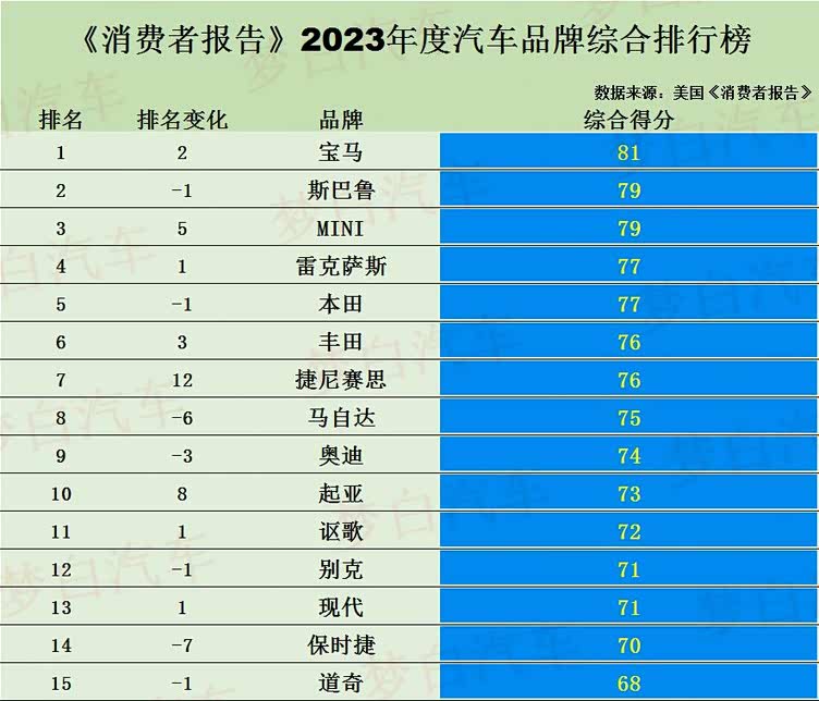 汽车质量排行_2023年国内汽车质量问题投诉销量比排行榜(2)