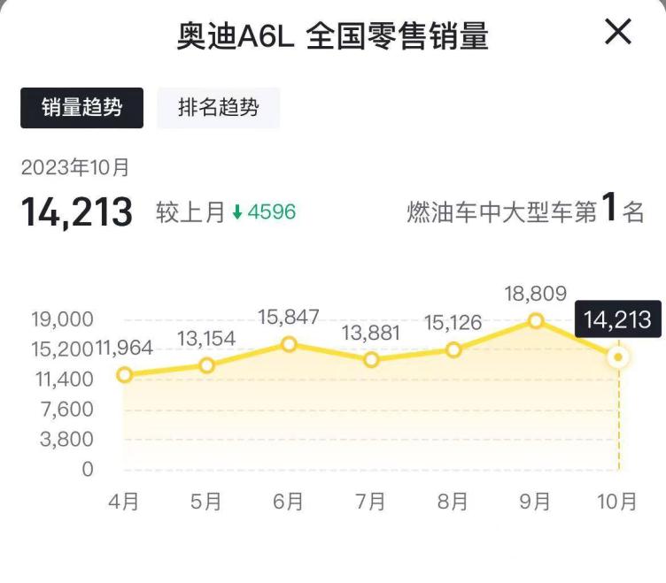 降價後果然不愁賣奧迪a6l為最暢銷豪車馬自達3實現5連漲