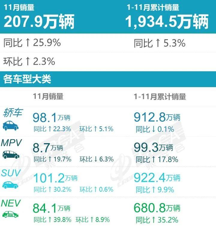 11月轎車銷量排行榜前十比亞迪佔四席燃油車也只佔四席