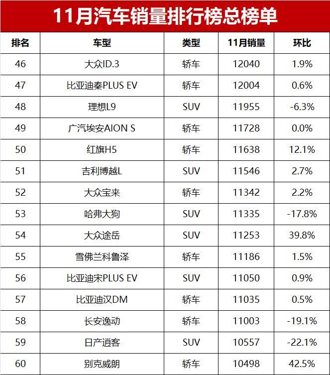 3之外銷量最高的海外品牌新能源轎車,11月零售銷量12040輛,排名第46位