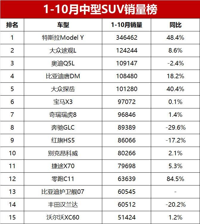 具體來看,今年1-10月累計銷量超過10萬輛的中型suv共有5款車型.