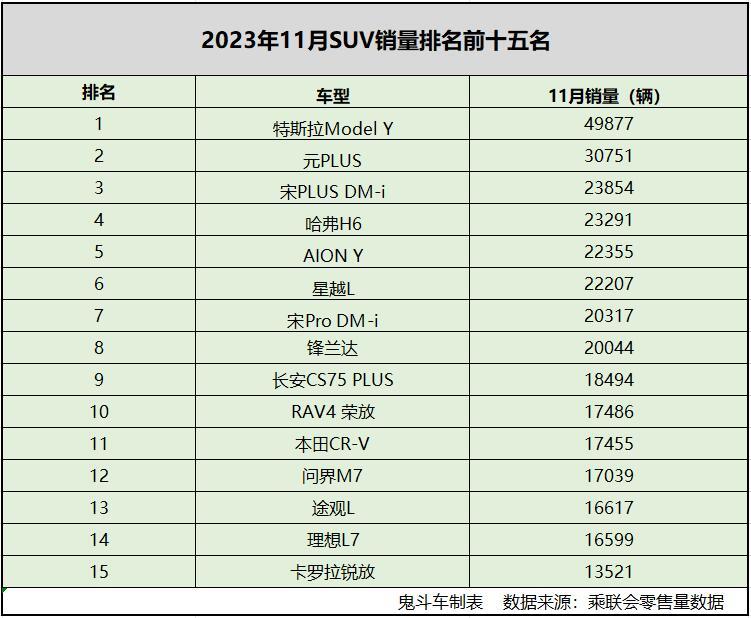 11月suv銷量同比大增比亞迪丟冠特斯拉modely破4萬