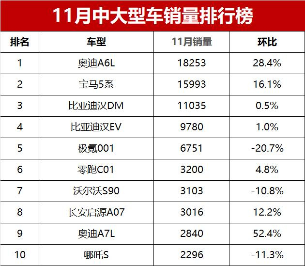 11月中大型轎車銷量榜比亞迪唐dm第三奔馳e級跌出前十