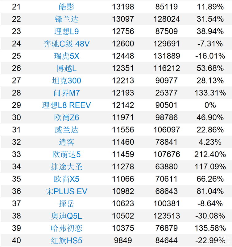 2023年10月suv销量排行榜,看看你的爱车排在多少位?