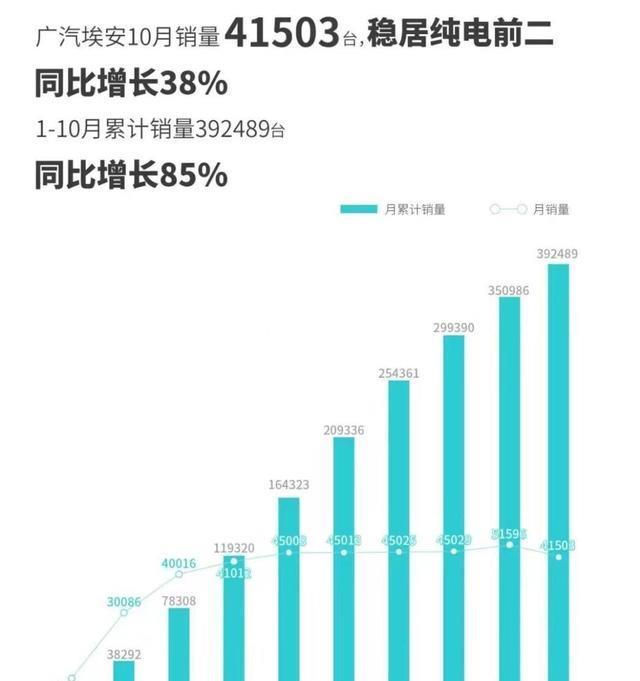 15家新能源車企10月銷量彙總比亞迪突破30萬排第一理想破4萬