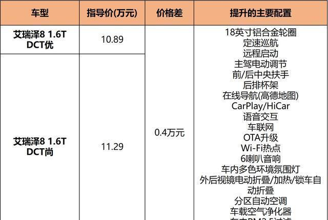 16t大尺寸頂配才賣1329萬奇瑞艾瑞澤8這樣選最值