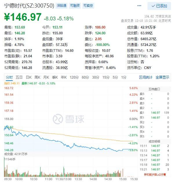 圖片來源:雪球【資金逆市爆買電池龍頭及電池etf】盤後數據顯示,當日