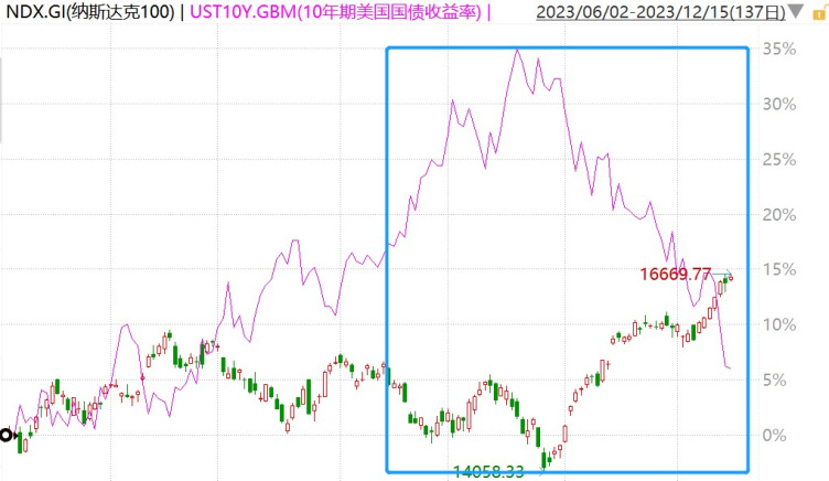 權益資產的吸引力隨之下行,美股納斯達克100指數在2022年下跌32.97%.