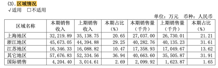 擁有女兒紅等知名品牌,為何依賴包郵區?