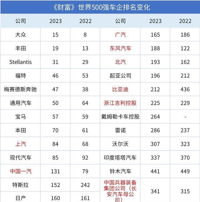 2023財富世界500強9家中國汽車企業上榜