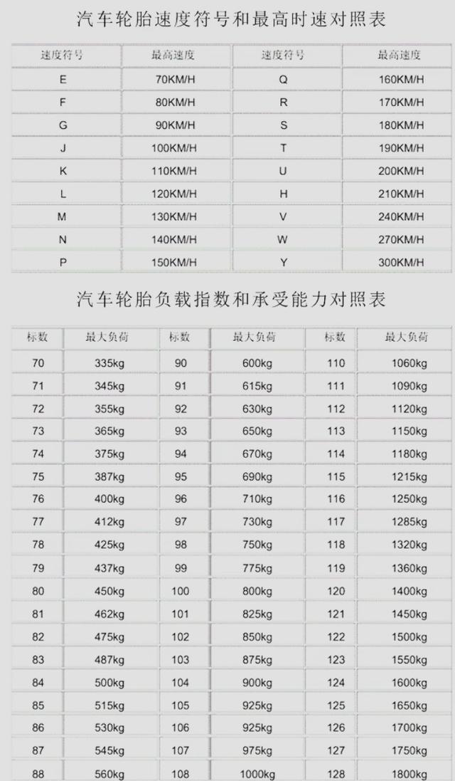 載重指數和速度級別:輪胎上的數字代表輪胎的載重指數和速度級別.