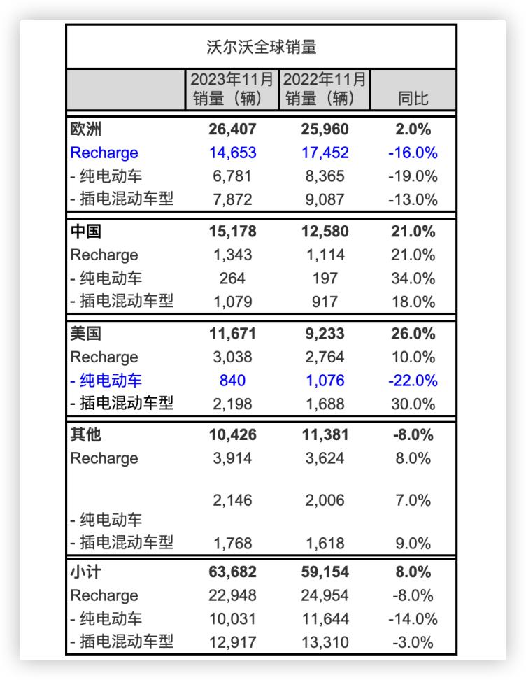 11月沃爾沃全球銷量增8新能源車銷量大跌中美市場表現堅挺