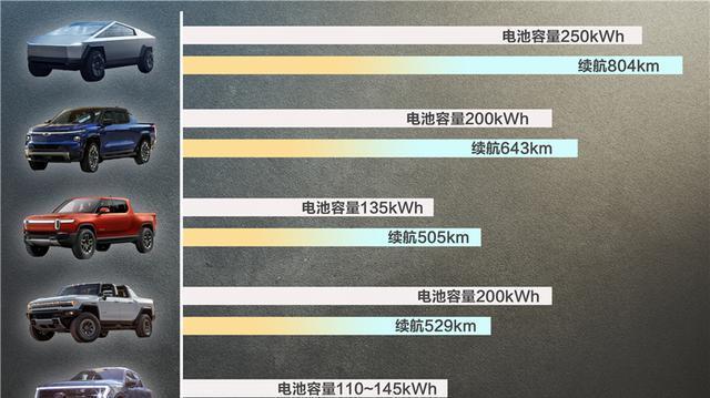 福特特斯拉同臺pk五大頂級電動皮卡紙面實力對比誰更勝一籌