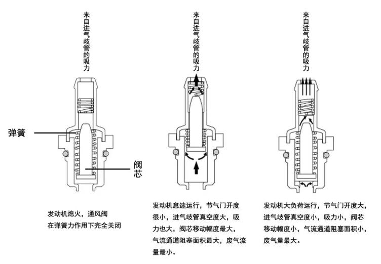 發動機廢氣單向閥損壞導致的燒機油應該如何解決_車家號_發現車生活