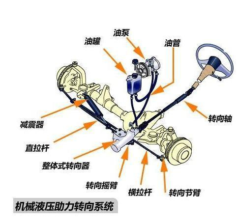 汽车方向机工作原理图图片