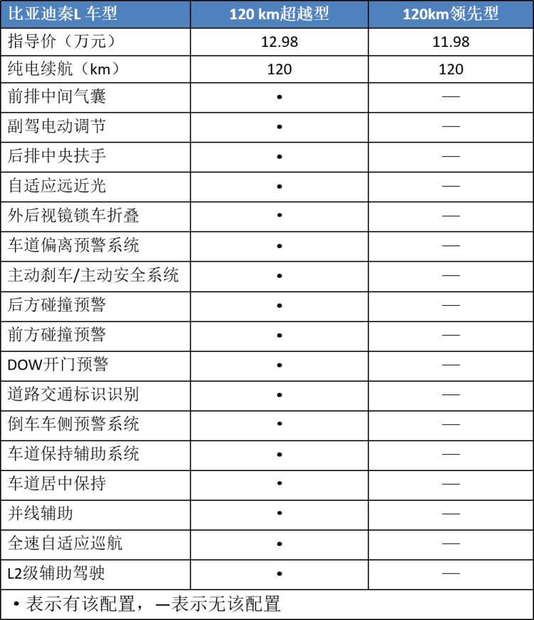 9l/100km,998万起售的比亚迪秦l,买长续航版最值?