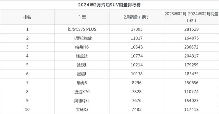 2024年2月汽油suv销量黑马:第一名出乎意料!_车家号_发现车生活_汽车
