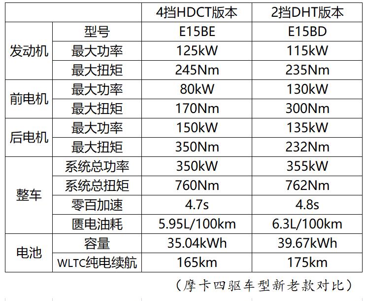 4个挡的新摩卡hi4,究竟有些啥不同?