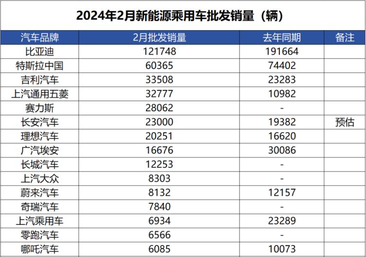 剩者为王?2月新能源销量,仅9家销量破万