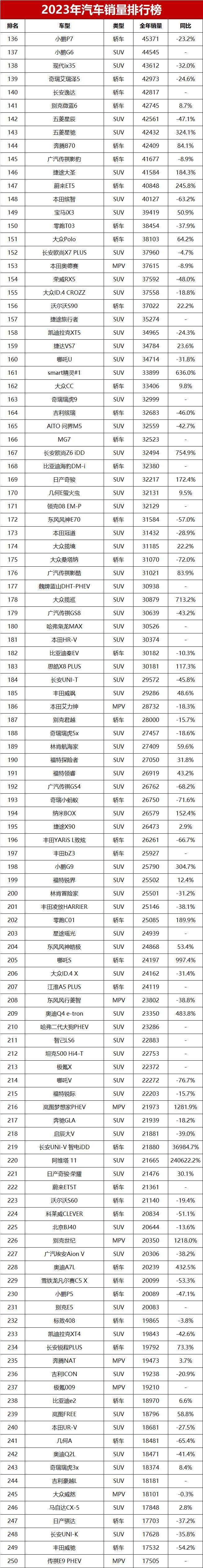 2023年全年汽車銷量排行榜總榜單你喜歡的車排第幾