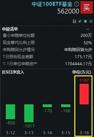 核心宽基中证100etf基金562000单日获超千万元资金净申购