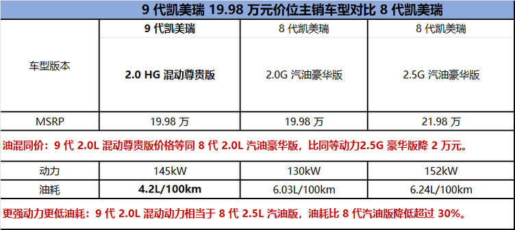 起售价降低 第九代凯美瑞减配了吗?与竞品相比值得买吗?