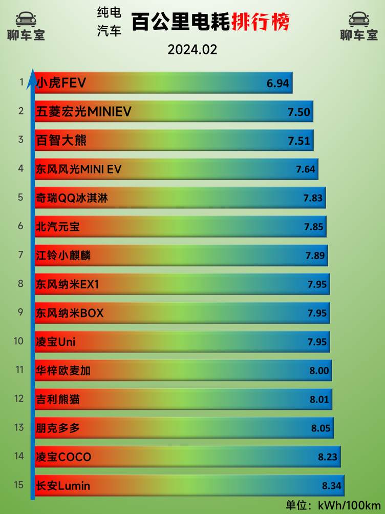2024年02月纯电动汽车参数配置排行榜
