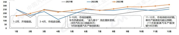 歷史首次中國汽車產銷雙超3000萬輛2024年還要增長