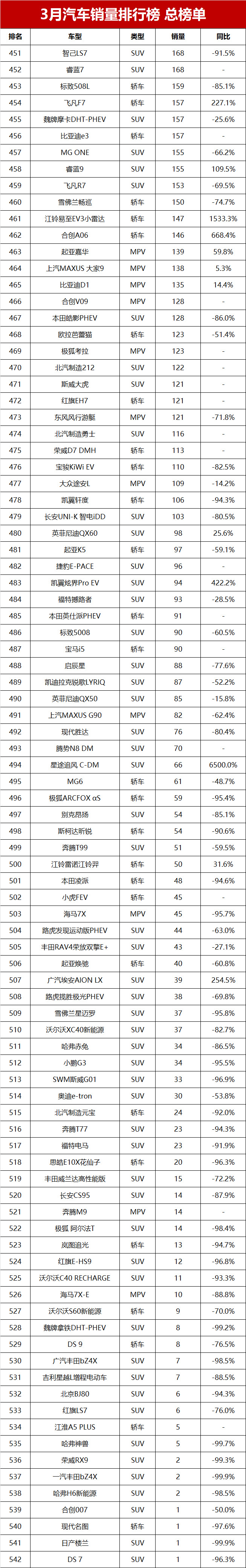 3月汽车销量排行榜总榜单46款车破万辆你的爱车能排第几