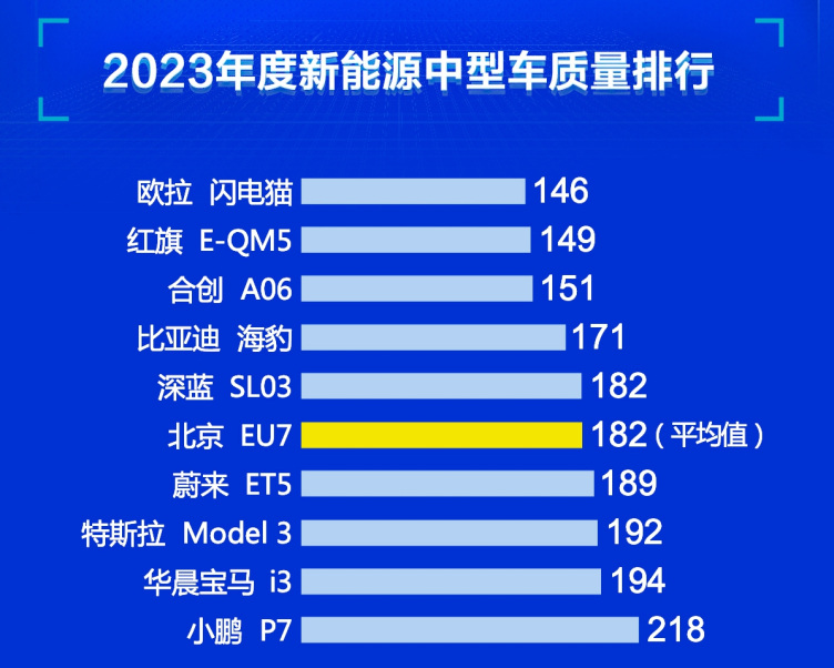 新能源轿车质量榜:model 3,汉ev排名有点意外