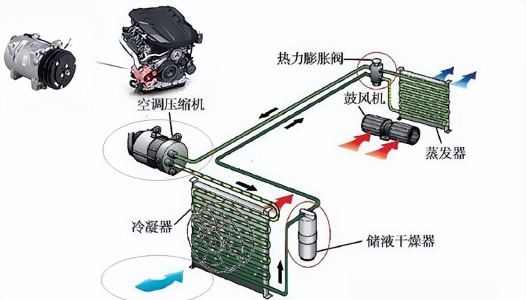 汽车空调系统的核心是压缩机,由压缩机驱动制冷剂在管路中循环运转