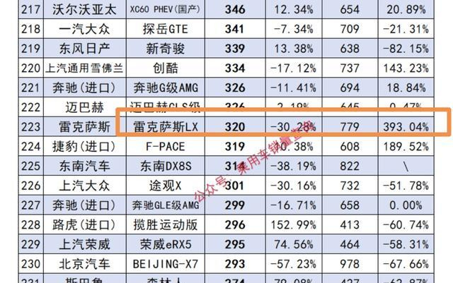 降50万的雷克萨斯lx600头两个月在华销量暴涨4倍打折去库存