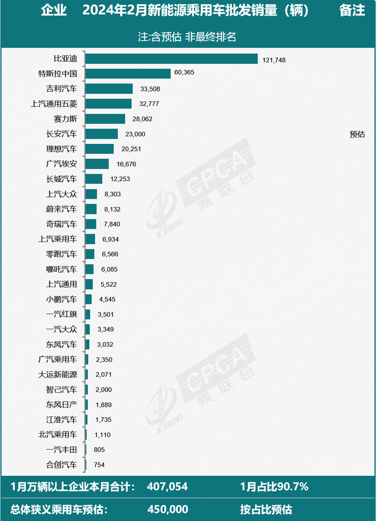 2月新能源汽车销量榜出炉华为问界杀入前五